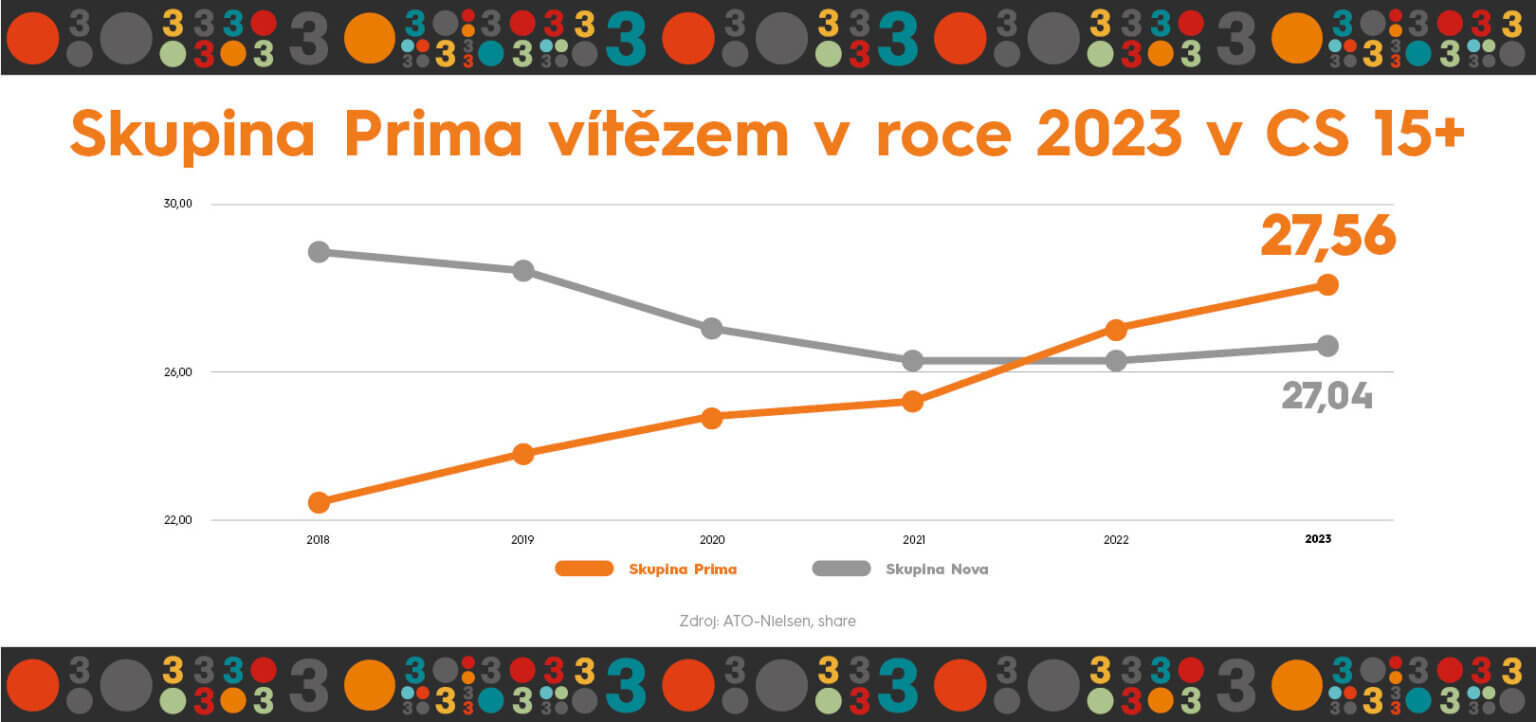 Skupina Prima výsledky 2023