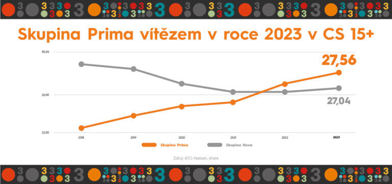 Skupina Prima výsledky 2023