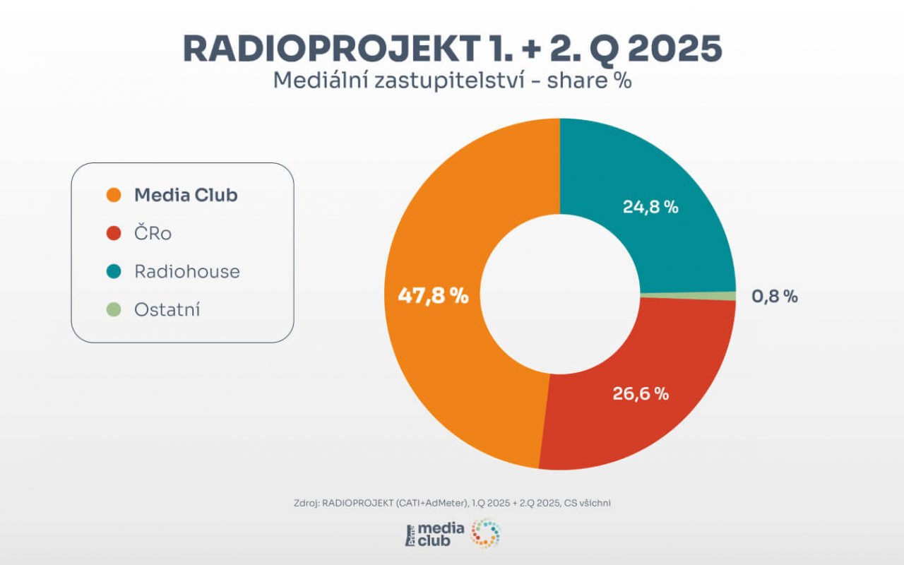 Radioprojekt_1-2Q_2025