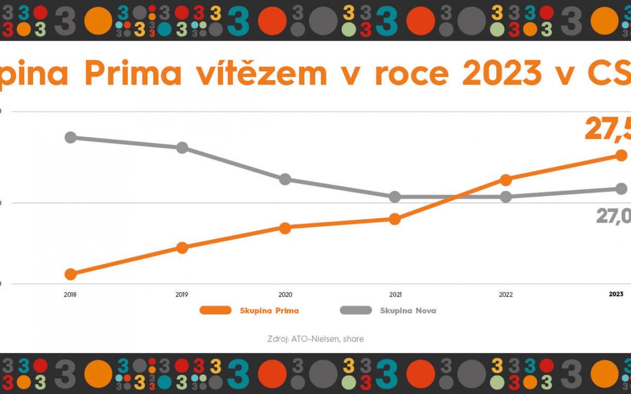 Skupina Prima výsledky 2023