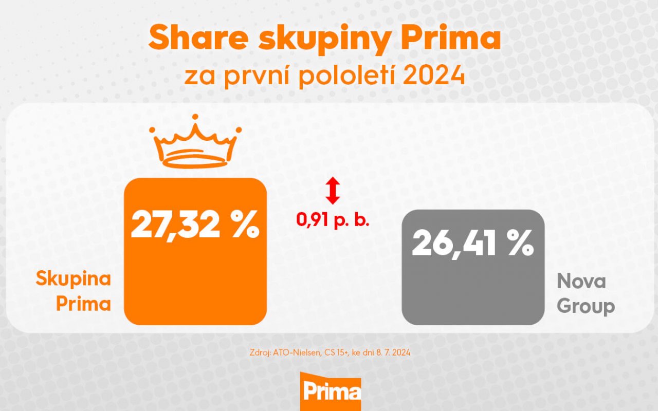 Uspechy_Prima_share_graf_pololeti